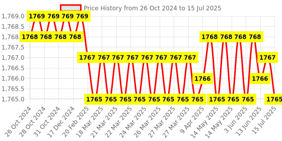 moglix.com Palfrey 5A 2 Socket Wooden Texture Polycarbonate Extension Board with Two Pin Socket, Master Switch &a; 20m Wire, WD 6520 palfrey Price History Graph from 26 Oct 2024 to 15 Jul 2025