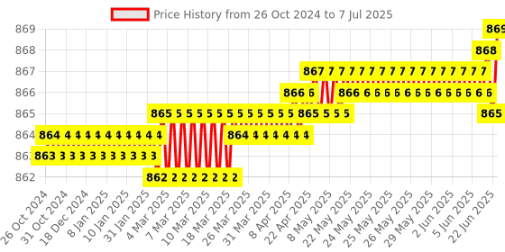 moglix.com Palfrey 5A 2 Socket Wooden Texture Polycarbonate Extension Board with Two Pin Socket, Master Switch &a; 2m Wire, WD 652 palfrey Price History Graph from 26 Oct 2024 to 7 Jul 2025