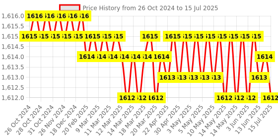 moglix.com Palfrey 5A 3 Socket White Polycarbonate Extension Board with Two Pin Socket, Master Switch &a; 20m Wire, 520 palfrey Price History Graph from 26 Oct 2024 to 15 Jul 2025