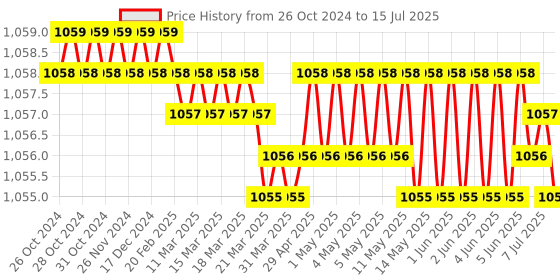 moglix.com Palfrey 5A 3 Socket White Polycarbonate Extension Board with Two Pin Socket, Master Switch &a; 8m Wire, 58 palfrey Price History Graph from 26 Oct 2024 to 15 Jul 2025
