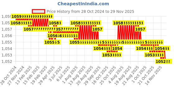 moglix.com Palfrey 5A Single Socket White Polycarbonate Electric Extension Board with Two Pin Socket &a; 10m Wire, 32P10M palfrey Price History Graph from 28 Oct 2024 to 29 Nov 2025