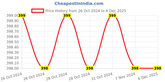 moglix.com Pampers 23 Pcs Large Baby Pant Style Diaper pampers Price History Graph from 26 Oct 2024 to 5 Dec 2025