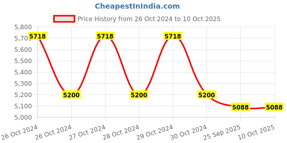 moglix.com panasonic 15W 6000K Recessed Linear Fixture, PLRM01156 panasonic Price History Graph from 26 Oct 2024 to 10 Oct 2025