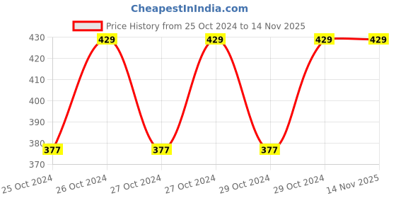 moglix.com Panasonic 15W 6500K Cool White LED Round Downlight panasonic Price History Graph from 25 Oct 2024 to 14 Nov 2025