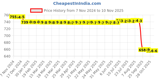 moglix.com Panasonic 15W 6500K Cool White LED Round Downlight (Pack of 2) panasonic Price History Graph from 7 Nov 2024 to 8 Nov 2025