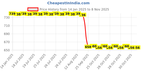 moglix.com Panasonic 15W 6500k Cool White Recessed LED Downlight (Pack of 2) panasonic Price History Graph from 14 Jan 2025 to 7 Nov 2025