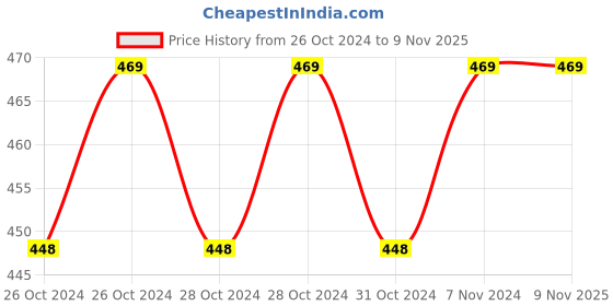 moglix.com Panasonic 15W Cool, Natural &a; White Tri Colour LED Round Downlight for Home, PDLM0115CNW panasonic Price History Graph from 26 Oct 2024 to 9 Nov 2025