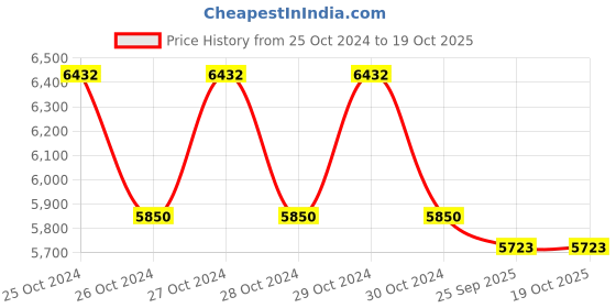 moglix.com panasonic 18W 6000K Recessed Linear Fixture, PLRM01186 panasonic Price History Graph from 25 Oct 2024 to 17 Oct 2025