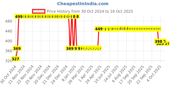 moglix.com Panasonic 23W Cool Day Light LED Bulb with B22 Base, DK-23W-LB-00008 panasonic Price History Graph from 30 Oct 2024 to 16 Oct 2025