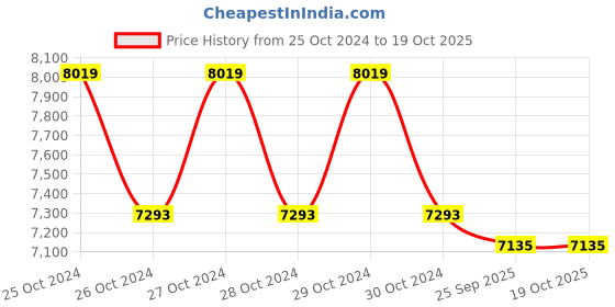 moglix.com panasonic 25W 4000K Recessed Linear Fixture, PLRM01254 panasonic Price History Graph from 25 Oct 2024 to 17 Oct 2025
