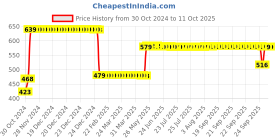 moglix.com Panasonic 30W Cool Day Light LED Bulb with B22 Base, DK-30W-LB-00009 panasonic Price History Graph from 30 Oct 2024 to 10 Oct 2025