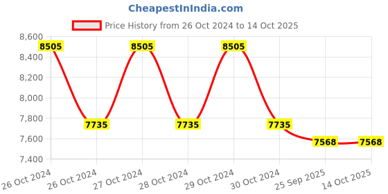 moglix.com panasonic 35W 4000K Recessed Linear Fixture, PLRM01354 panasonic Price History Graph from 26 Oct 2024 to 13 Oct 2025