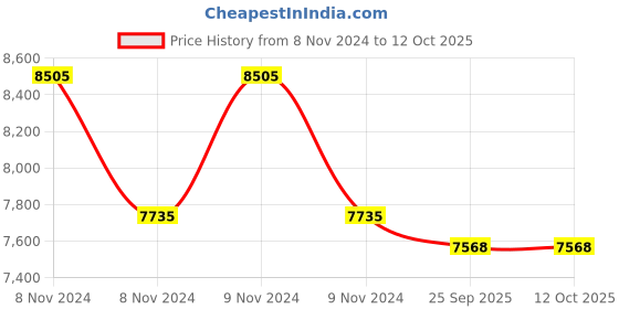 moglix.com panasonic 35W 6000K Recessed Linear Fixture, PLRM01356 panasonic Price History Graph from 8 Nov 2024 to 12 Oct 2025