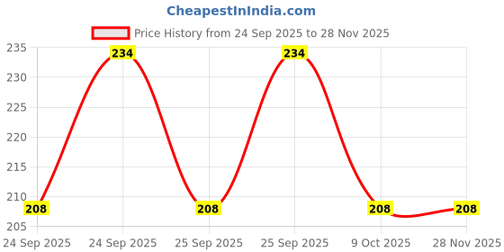 moglix.com Panasonic 3W 4000K Round Natural White LED Aluminium Step Panel Light panasonic Price History Graph from 24 Sep 2025 to 27 Nov 2025