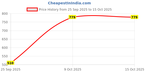 moglix.com Panasonic 40W Cool Day Light B22 Base 4kV LED Bulb, PBUM04407 panasonic Price History Graph from 25 Sep 2025 to 14 Oct 2025