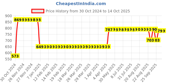 moglix.com Panasonic 40W Cool Day Light LED Bulb with B22 Base, DK-40W-LB-00010 panasonic Price History Graph from 30 Oct 2024 to 14 Oct 2025