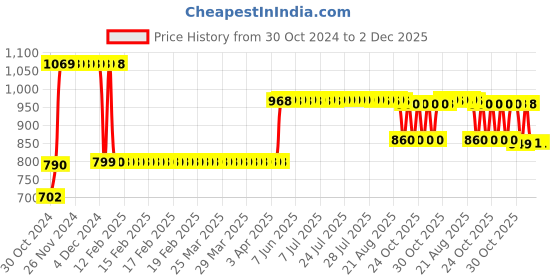 moglix.com Panasonic 50W Cool Day Light LED Bulb with B22 Base, DK-40W-LB-00010 panasonic Price History Graph from 30 Oct 2024 to 2 Dec 2025