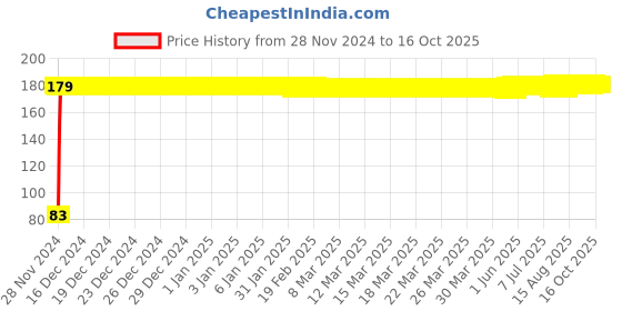 moglix.com Panasonic 5W Cool Day Light LED Bulb with B22 Base, DK-5W-LB-00003 (Pack of 2) panasonic Price History Graph from 28 Nov 2024 to 16 Oct 2025