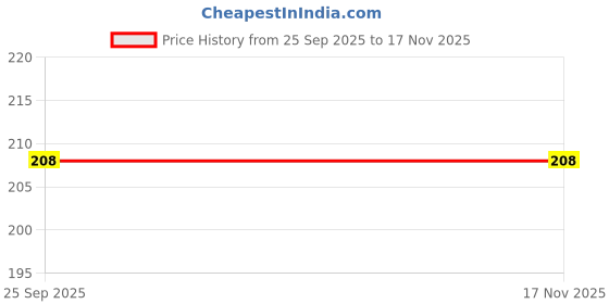 moglix.com Panasonic 6W 4000K Round Cool White LED Rimless Surface Panel Light panasonic Price History Graph from 25 Sep 2025 to 17 Nov 2025