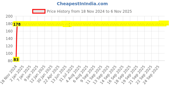 moglix.com Panasonic 7W Cool Day Light LED Bulb with B22 Base, DK-7W-LB-00004 (Pack of 2) panasonic Price History Graph from 18 Nov 2024 to 5 Nov 2025