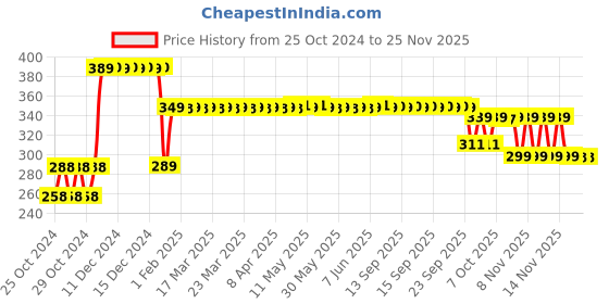 moglix.com Panasonic 9W B22 Cool Day Light LED Bulb with 4kV Surge Protection, PBUM32097 (Pack of 4) panasonic Price History Graph from 25 Oct 2024 to 24 Nov 2025