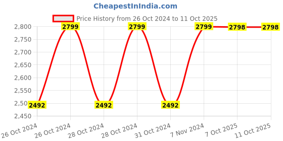 moglix.com Panasonic 9W B22D Cool Day White Motion Sensor LED Bulb (Pack of 4) panasonic Price History Graph from 26 Oct 2024 to 10 Oct 2025