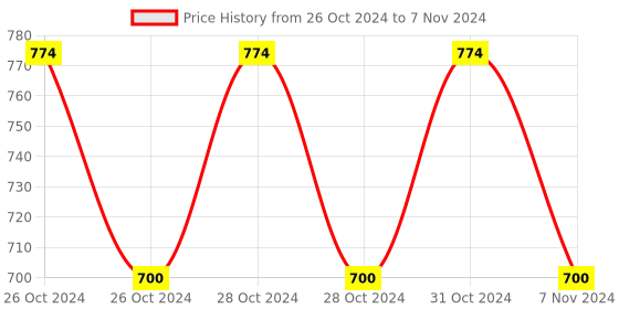 moglix.com Panasonic 9W B22D White Motion Sensor LED Bulb for Home panasonic Price History Graph from 26 Oct 2024 to 7 Nov 2024