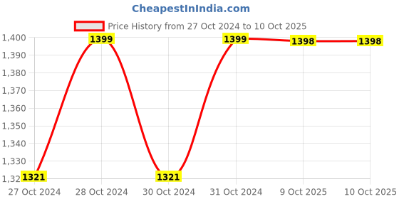 moglix.com Panasonic 9W B22D White Motion Sensor LED Bulb (Pack of 2) panasonic Price History Graph from 27 Oct 2024 to 9 Oct 2025