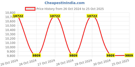 moglix.com Panasonic Covet 4W 3000K LED Square Up-Down Light, AUD010043 panasonic Price History Graph from 26 Oct 2024 to 25 Oct 2025