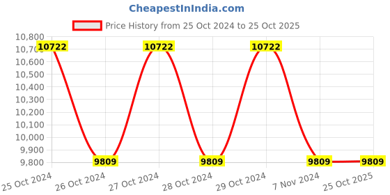 moglix.com Panasonic Covet 4W 6000K LED Square Up-Down Light, AUD010046 panasonic Price History Graph from 25 Oct 2024 to 25 Oct 2025
