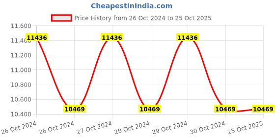 moglix.com Panasonic Covet 6W 3000K LED Circular Up-Down Light, AUD020063 panasonic Price History Graph from 26 Oct 2024 to 25 Oct 2025