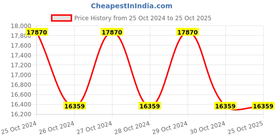 moglix.com Panasonic Enviso 100W 5700K Circular Bay Light, PBYM12AB8 panasonic Price History Graph from 25 Oct 2024 to 25 Oct 2025