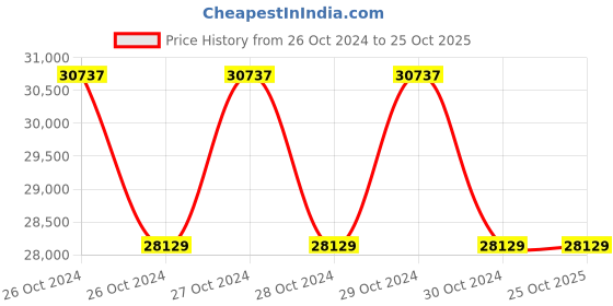 moglix.com Panasonic Enviso 180W 5700K Circular Bay Light, PBYM12KL8 panasonic Price History Graph from 26 Oct 2024 to 25 Oct 2025