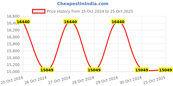 moglix.com Panasonic Enviso 80W 5700K Circular Bay Light, PBYM12808 panasonic Price History Graph from 25 Oct 2024 to 25 Oct 2025