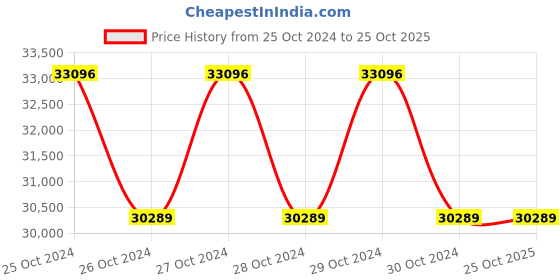 moglix.com Panasonic Enviso Dom 180W 6500K Circular High Bay Light, PBYM02KL7 panasonic Price History Graph from 25 Oct 2024 to 25 Oct 2025