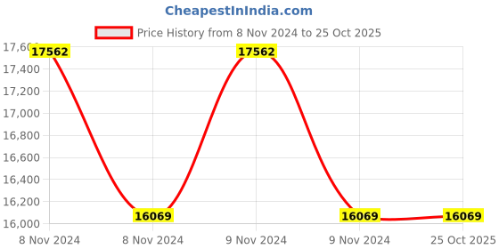 moglix.com Panasonic Enviso Dom 90W 4000K Circular High Bay Light, PBYM02904 panasonic Price History Graph from 8 Nov 2024 to 25 Oct 2025