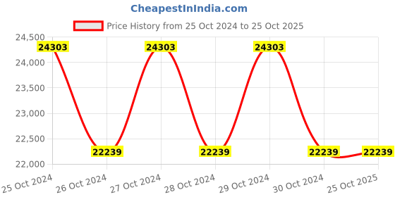 moglix.com Panasonic Enviso Mod 120W 6500K Modular High Bay Light, PBYM05CD7 panasonic Price History Graph from 25 Oct 2024 to 25 Oct 2025