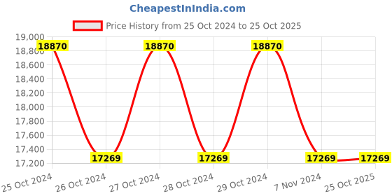 moglix.com Panasonic Enviso Plus 100W 5700K Circular Bay Light, PBYM10AB8 panasonic Price History Graph from 25 Oct 2024 to 25 Oct 2025