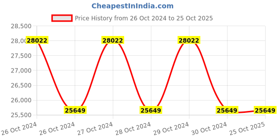 moglix.com Panasonic Enviso Plus 180W 5700K Circular Bay Light, PBYM09KL8 panasonic Price History Graph from 26 Oct 2024 to 24 Oct 2025