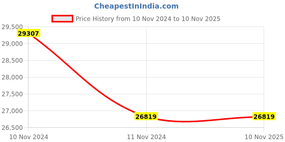 moglix.com Panasonic Flano 200W 5700K Flood Light, PFLM10MN8 panasonic Price History Graph from 10 Nov 2024 to 8 Nov 2025