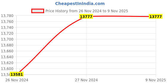 moglix.com Panasonic Flano 90W 5700K Flood Light, PFLM11908 panasonic Price History Graph from 26 Nov 2024 to 8 Nov 2025