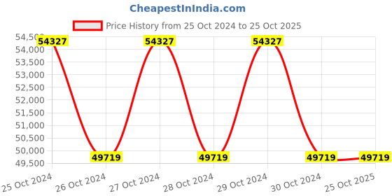 moglix.com Panasonic Glebe 40W 3000K LED Post Top Light, APT010403 panasonic Price History Graph from 25 Oct 2024 to 25 Oct 2025