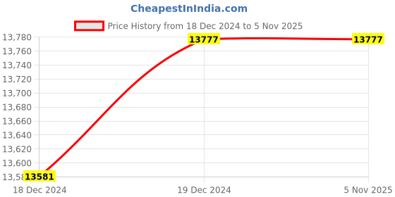 moglix.com Panasonic Graze 9W 3000K In-Ground Light, AGL010093 panasonic Price History Graph from 18 Dec 2024 to 5 Nov 2025