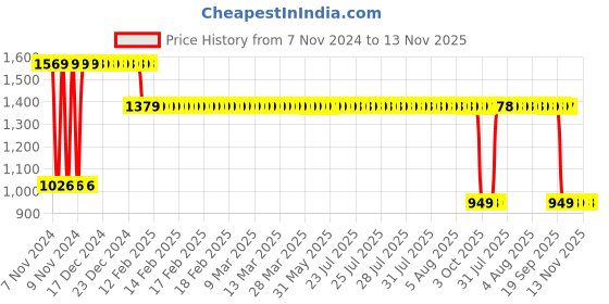 moglix.com Panasonic Kiglo Omni 18W B22 6000K Cool Day Light LED Spherical Bulb, PBUM01187 (Pack of 6) panasonic Price History Graph from 7 Nov 2024 to 12 Nov 2025