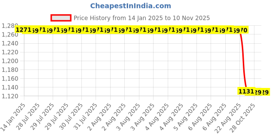 moglix.com Panasonic Kiglo Omni 5W B22 Cool Day Light LED Bulb, PBUM01057 (Pack of 2) panasonic Price History Graph from 14 Jan 2025 to 10 Nov 2025
