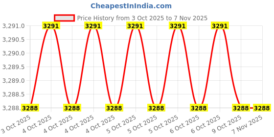 moglix.com Panasonic LSEB5125LE1 Frame White frosted Engineering Ratchets panasonic Price History Graph from 3 Oct 2025 to 6 Nov 2025
