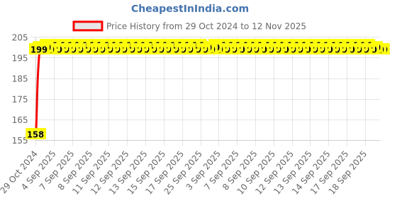 moglix.com Panasonic Lumor Anora 7W 6500K LED Round Concealed Downlight, PDLM15077 panasonic Price History Graph from 29 Oct 2024 to 11 Nov 2025
