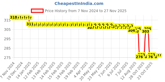 moglix.com Panasonic Lumor Anora 7W 6500K LED Round Concealed Downlight, PDLM15077 (Pack of 2) panasonic Price History Graph from 7 Nov 2024 to 27 Nov 2025