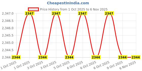 moglix.com Panasonic NNN61515WK Engineering Ratchets panasonic Price History Graph from 1 Oct 2025 to 6 Nov 2025