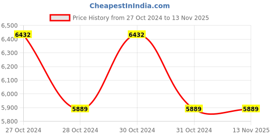 moglix.com Panasonic Pear 12W 4000K Cylindrical Suspended Mounted LED Luminaire, PDLM18124 panasonic Price History Graph from 27 Oct 2024 to 13 Nov 2025